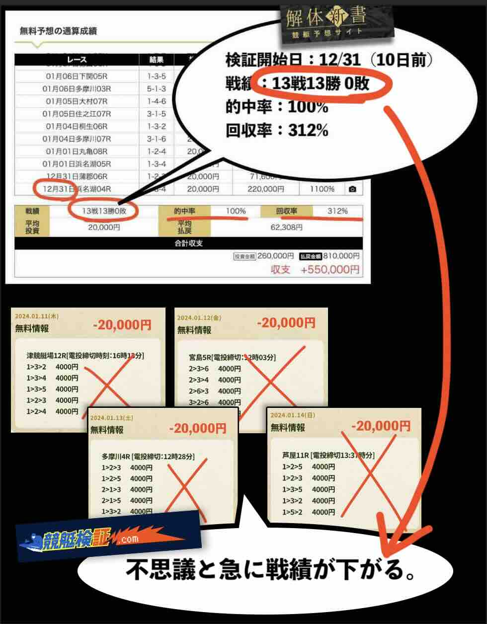 検証すると急に下がる戦績