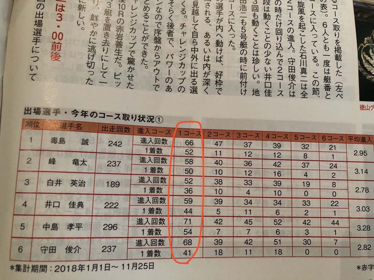 2018年競艇(ボートレース)におけるコース取り状況ランキング