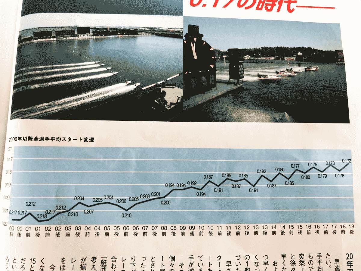 競艇ボートレースの全選手平均スタート返還図の画像が面白い