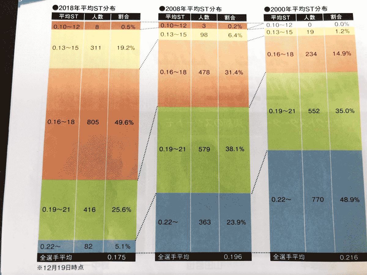 競艇ボートレースにおいてスタートの技術が上がっていることのわかる分布図