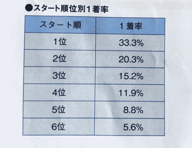 競艇予想サイトを利用する前に競艇ボートレースのスタート情報を知る