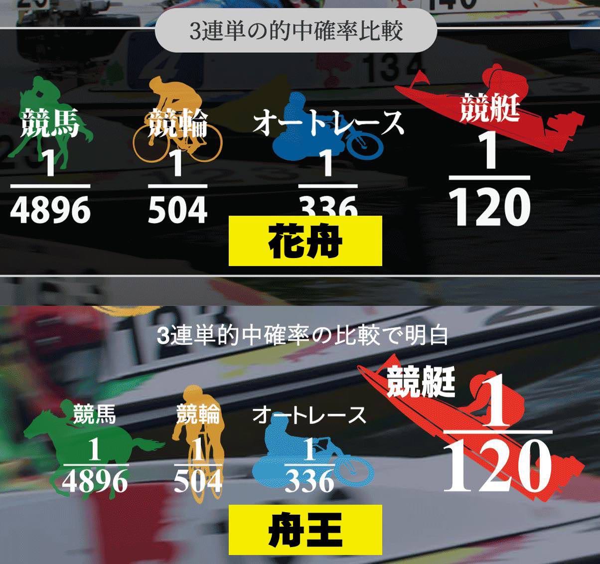 花舟と舟王という競艇予想サイトを見比べると、似てる箇所が多数見つかる
