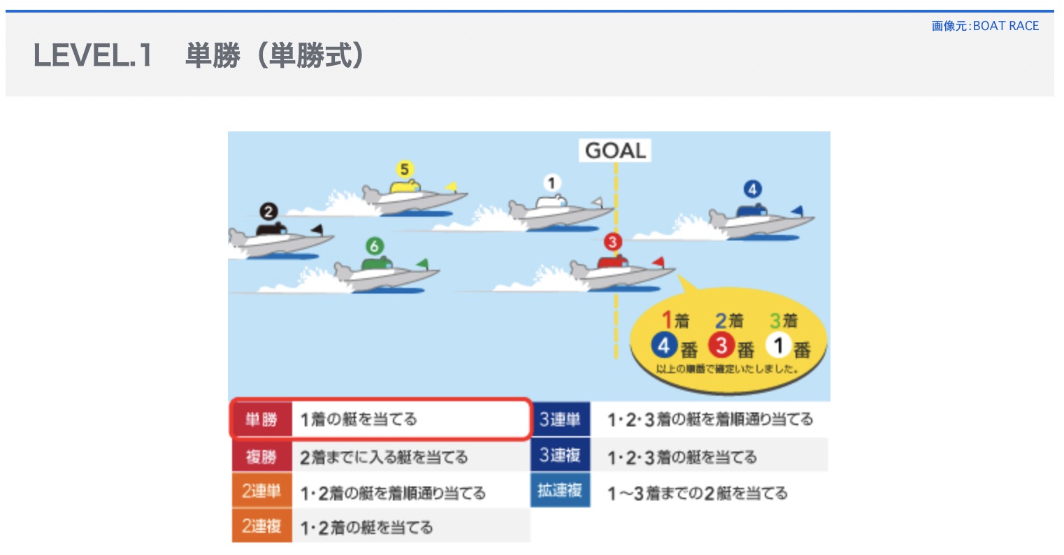 単勝式という競艇ボートレースの舟券の式別とは