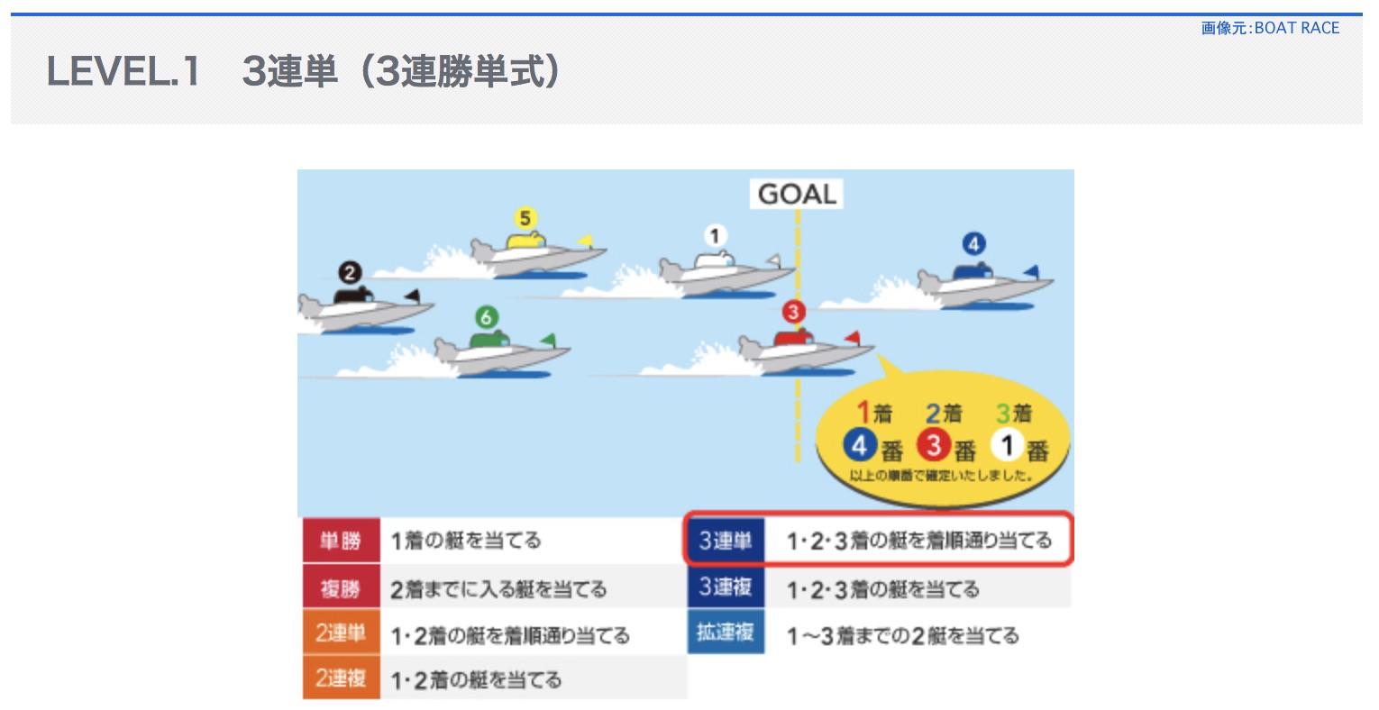 3連単という競艇ボートレースの舟券の式別とは