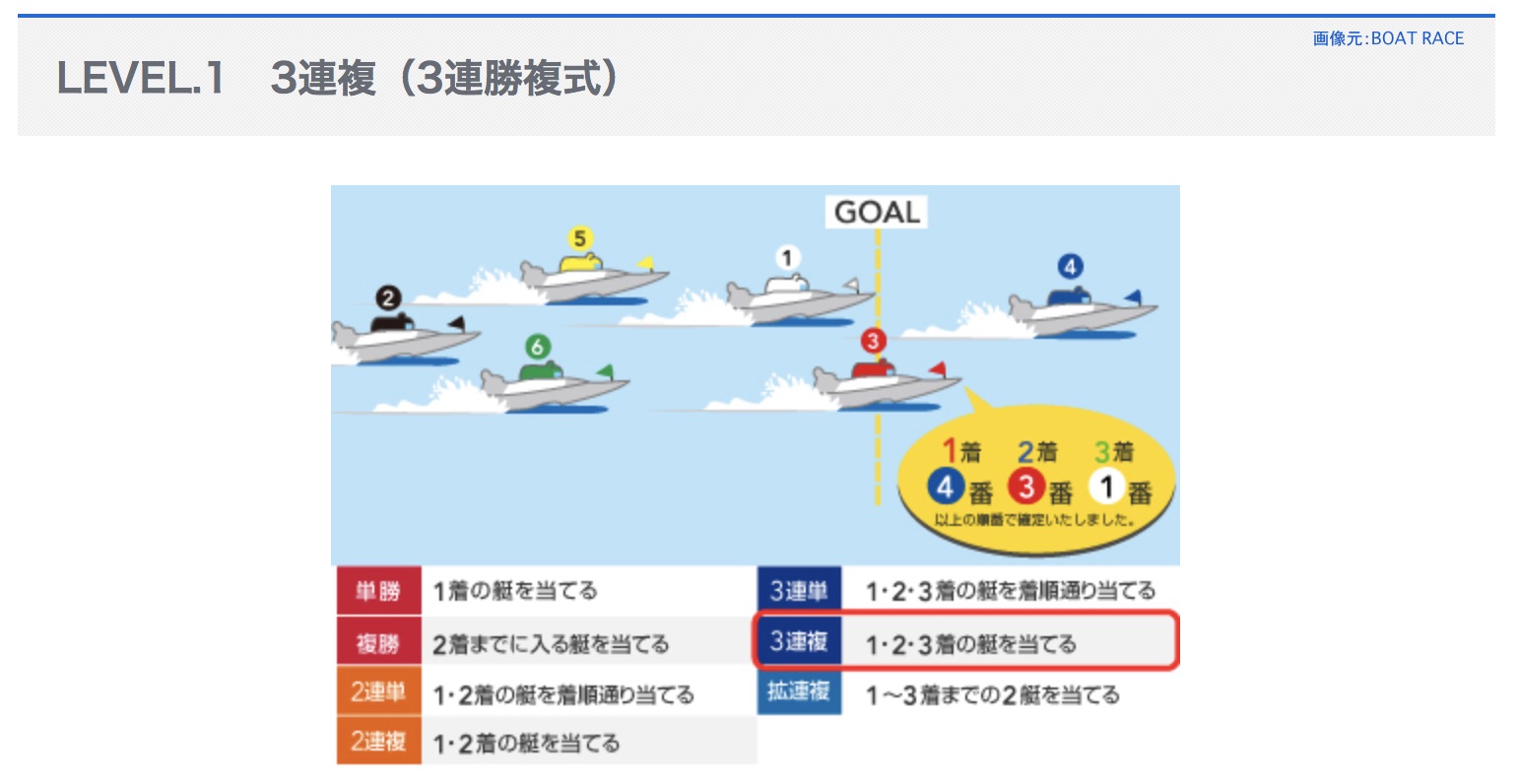 3連複という競艇ボートレースの舟券の式別とは