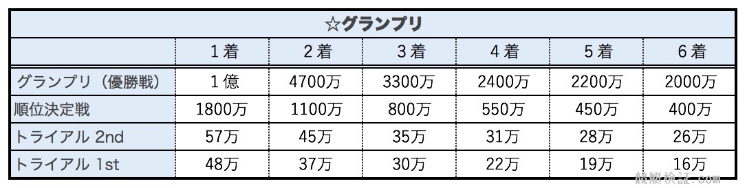 競艇ボートレースのグランプリ賞金