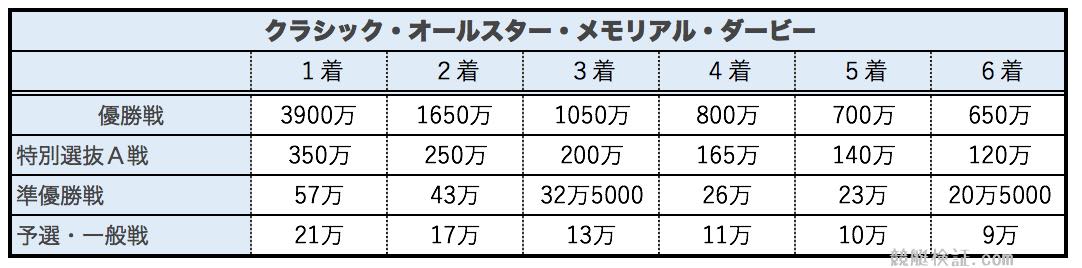 競艇ボートレースのクラシック・オールスター・メモリアル・ダービーの賞金
