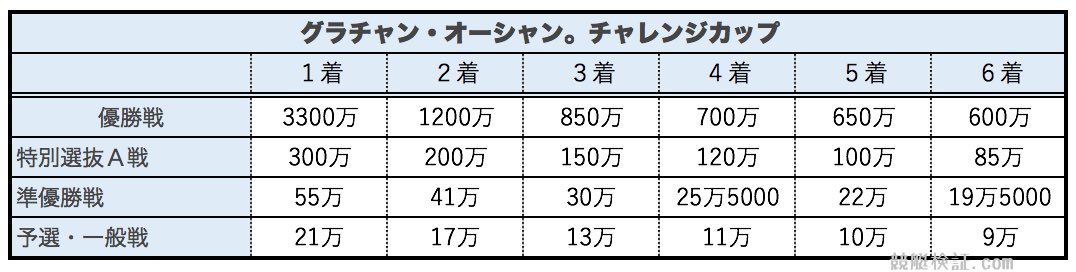 競艇ボートレースのグラチャン・オーシャン。チャレンジカップの賞金
