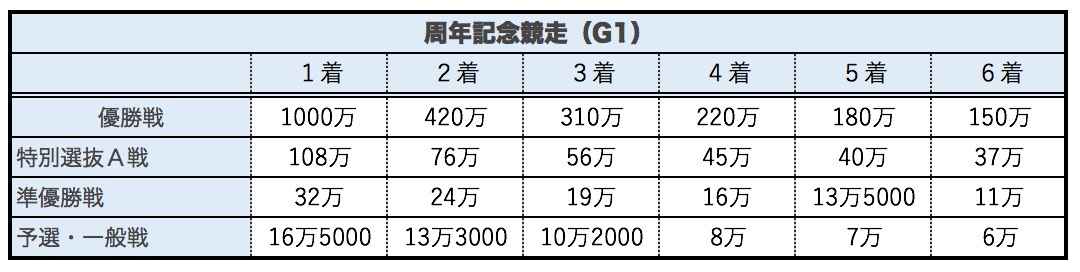競艇ボートレースの周年記念競走(G1)の賞金