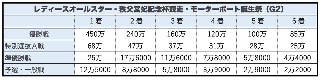 競艇ボートレースのレディースオールスター・秩父宮妃記念杯競走・モーターボート誕生祭(G2)の賞金