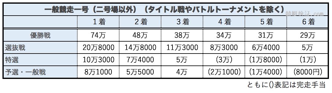 競艇ボートレースの一般競走一号(二号場以外)の賞金