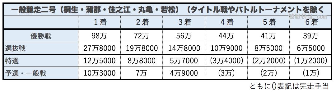 競艇ボートレースの一般競走二号(桐生・蒲郡・住之江・丸亀・若松)の賞金