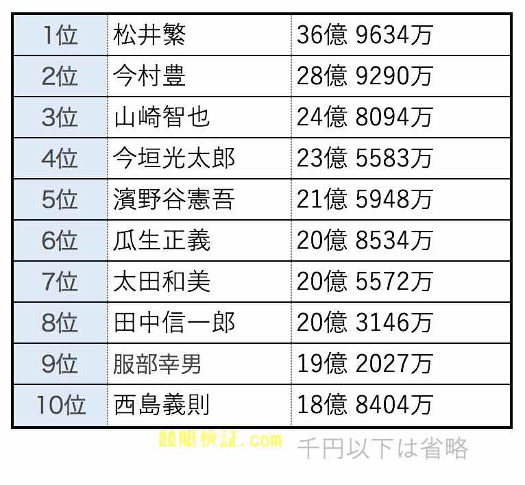 競艇選手ボートレーサーの生涯賞金獲得ランキング