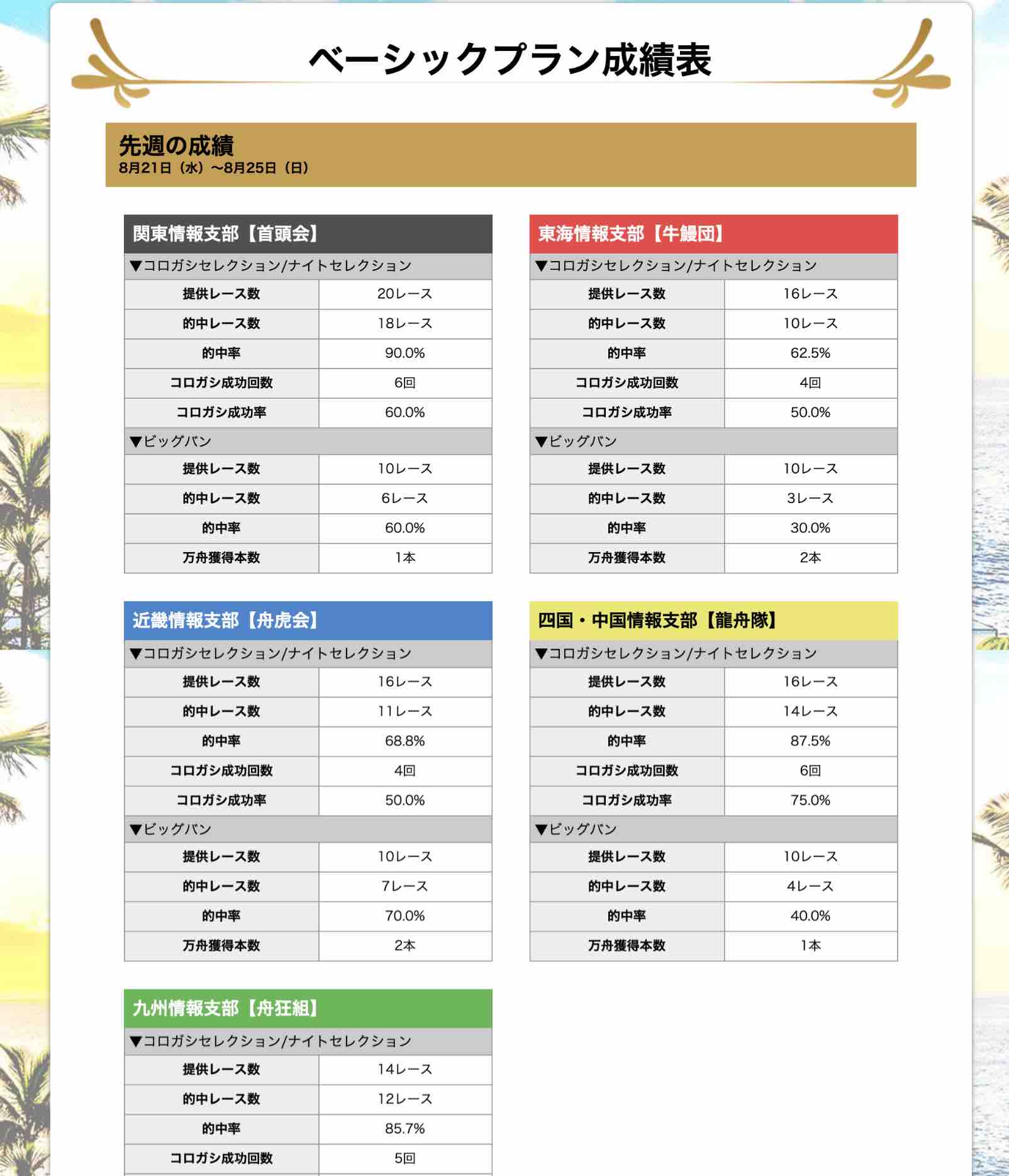ボートキングダムという競艇予想サイトのベーシックプラン成績表という無料コンテンツ