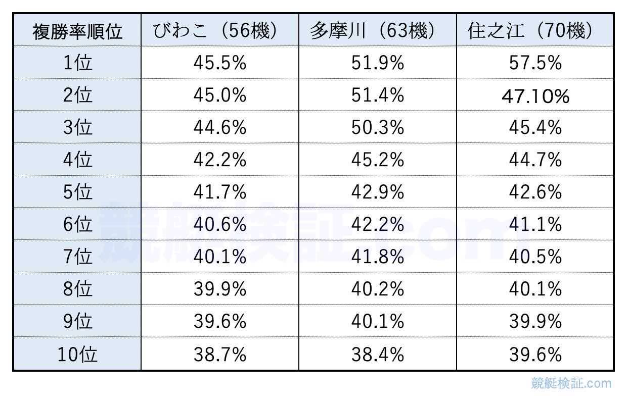 競艇ボートレースにおける中間整備でびわこ競艇場の中間整備のすごさが分かるデータ