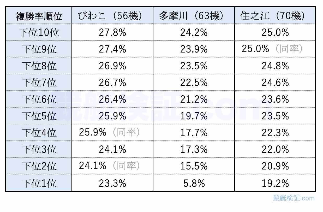 競艇ボートレースにおける中間整備でびわこ競艇場の中間整備のすごさが分かるデータで10位以下
