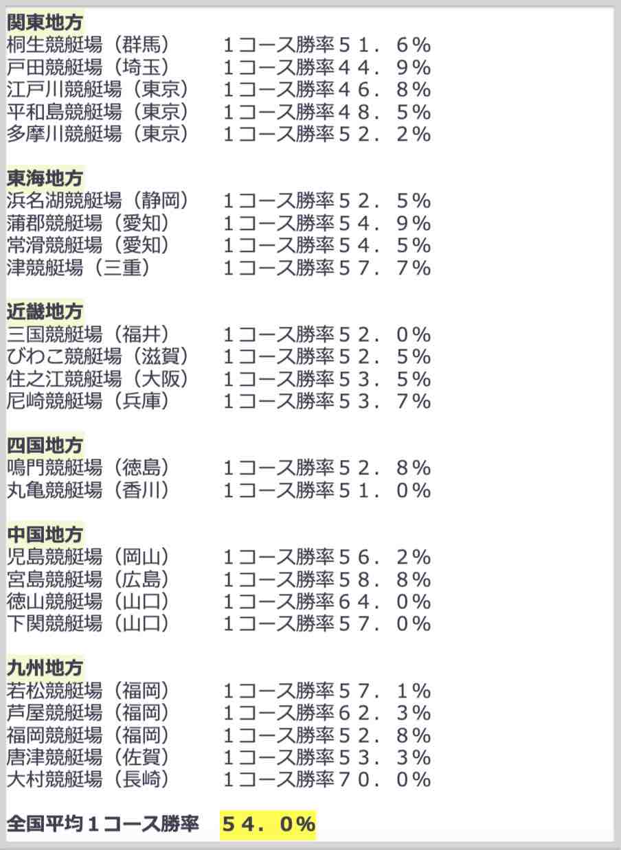 競艇ボートレースの1コースの勝率