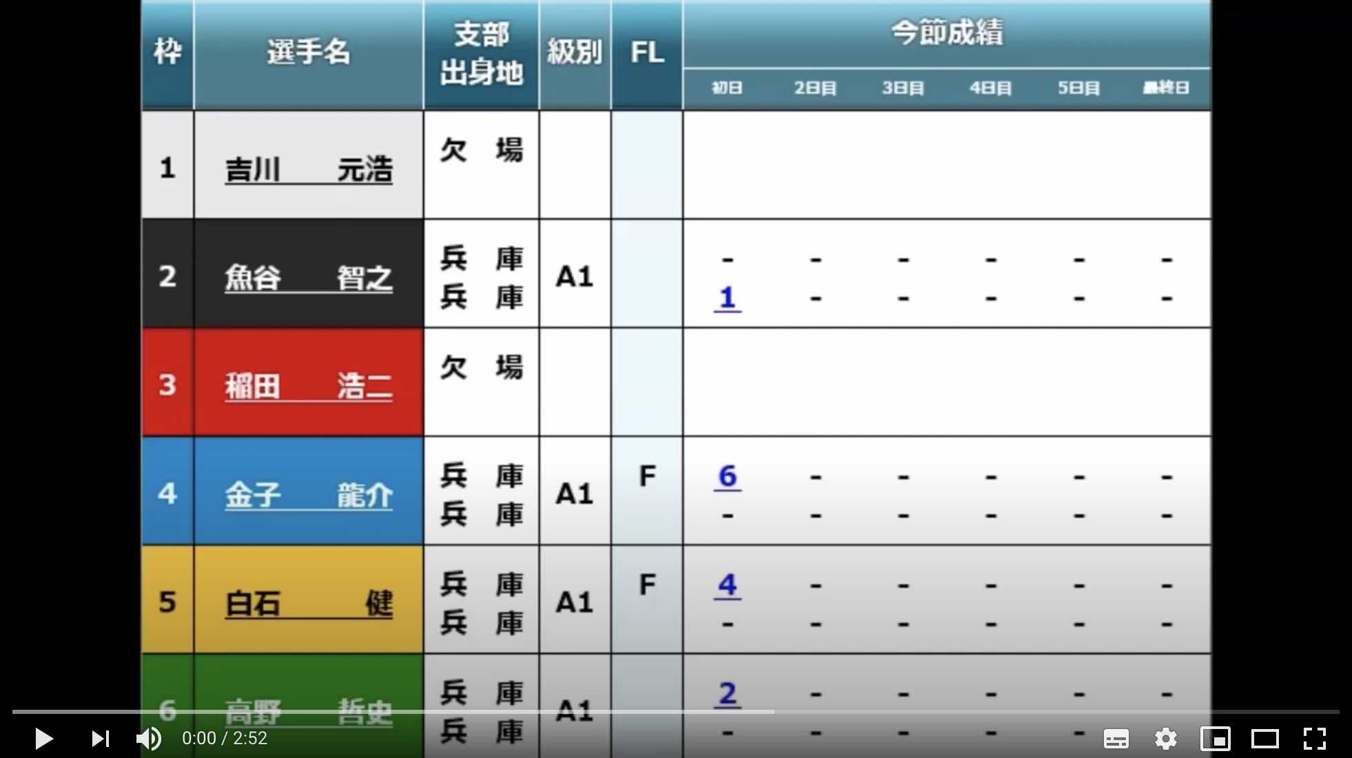 【尼崎競艇ドリーム】2艇欠場で4艇立ての尼崎No.1ドリーム戦の動画