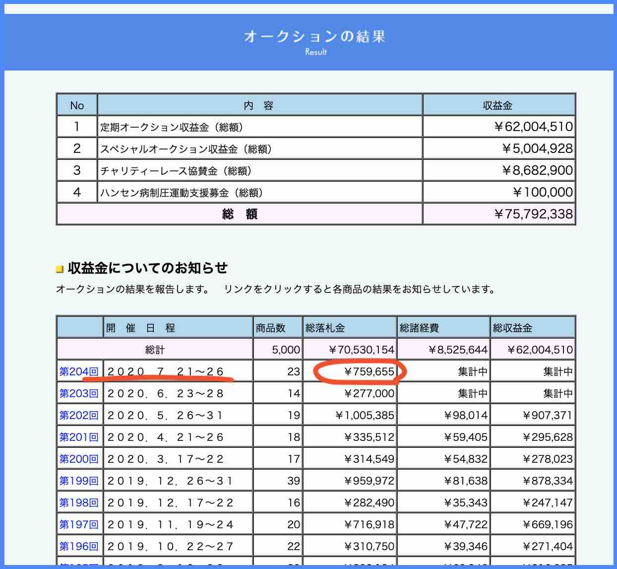 競艇ボートレース公式ハンセン病チャリティーオークション、SGオーシャンカップの結果総額