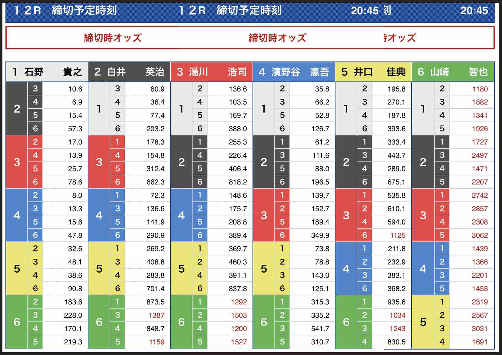 住之江G1第49回高松宮記念特別競走のドリーム戦のオッズ