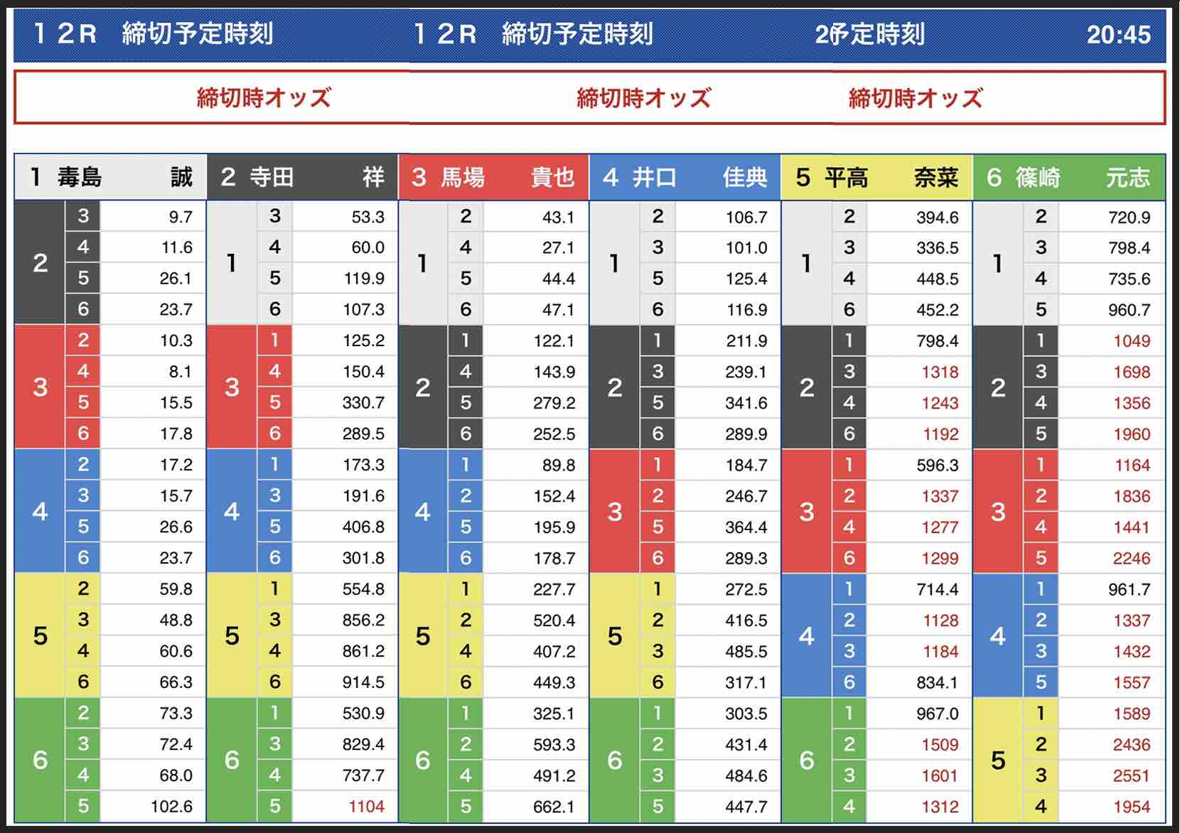 丸亀G1京極賞開設69周年記念競走のドリーム戦のオッズ