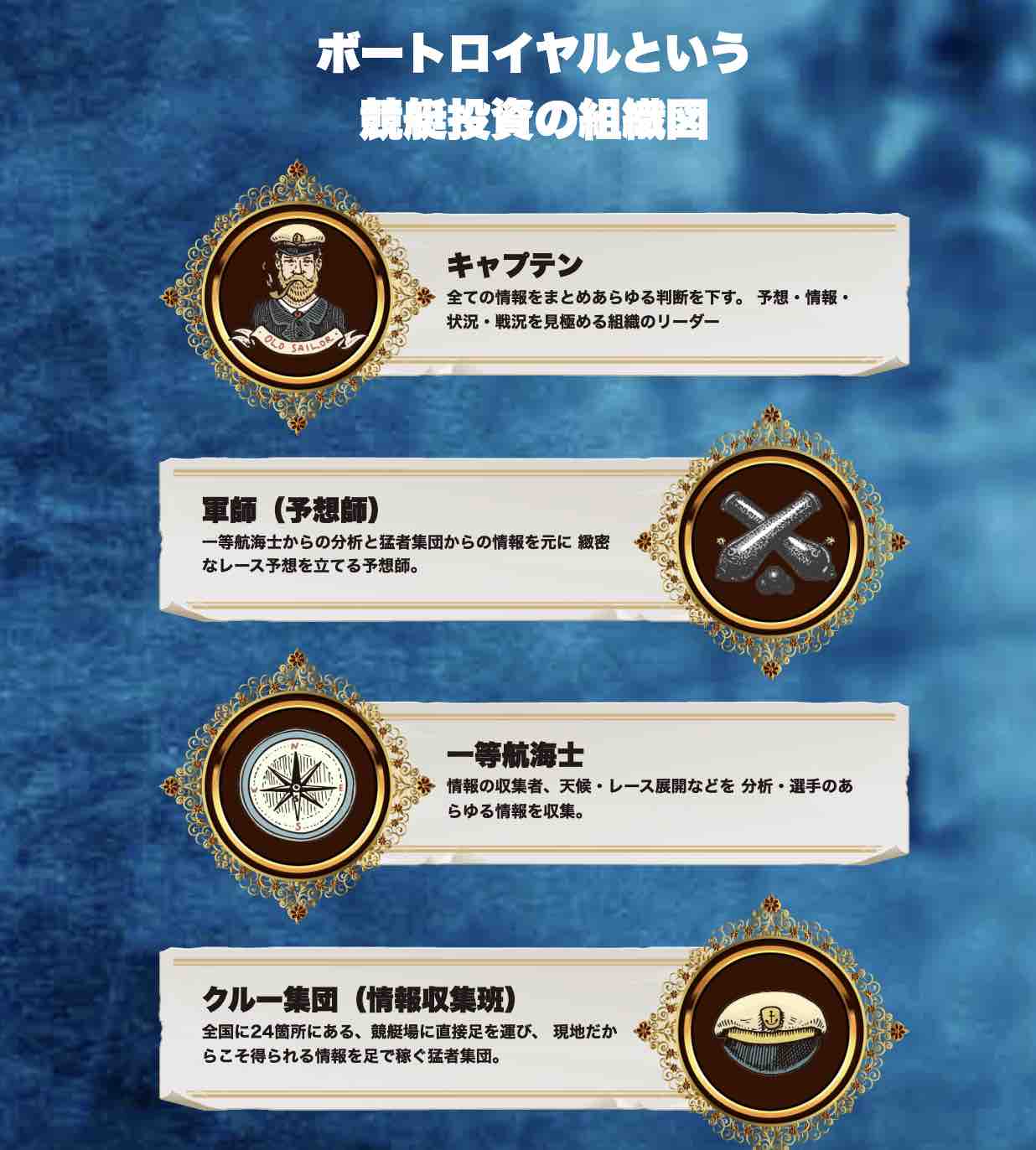 ボートロイヤルという競艇投資の組織図