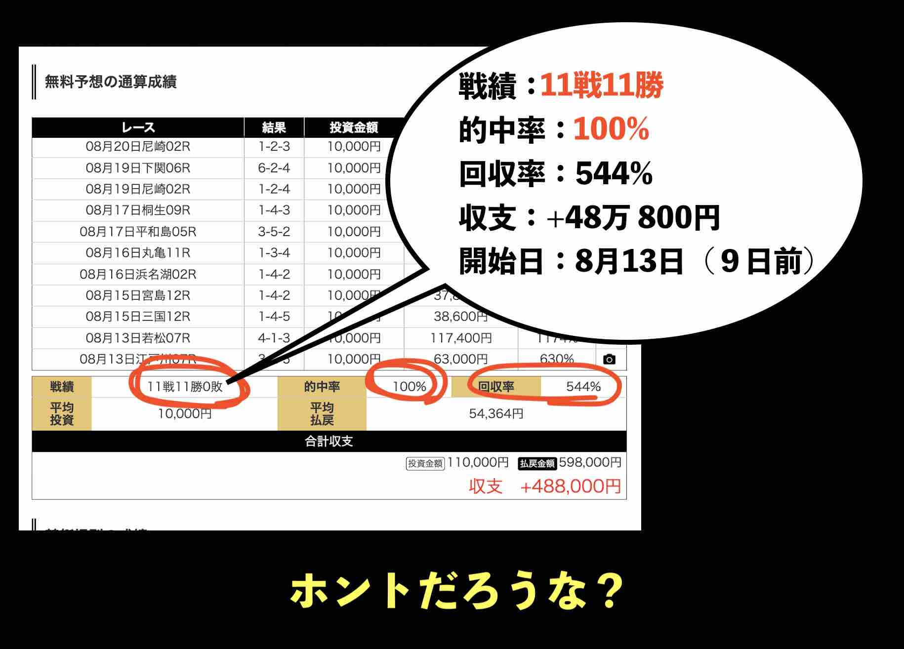 エウロパのサイトで的中率100%の、11連勝だと??