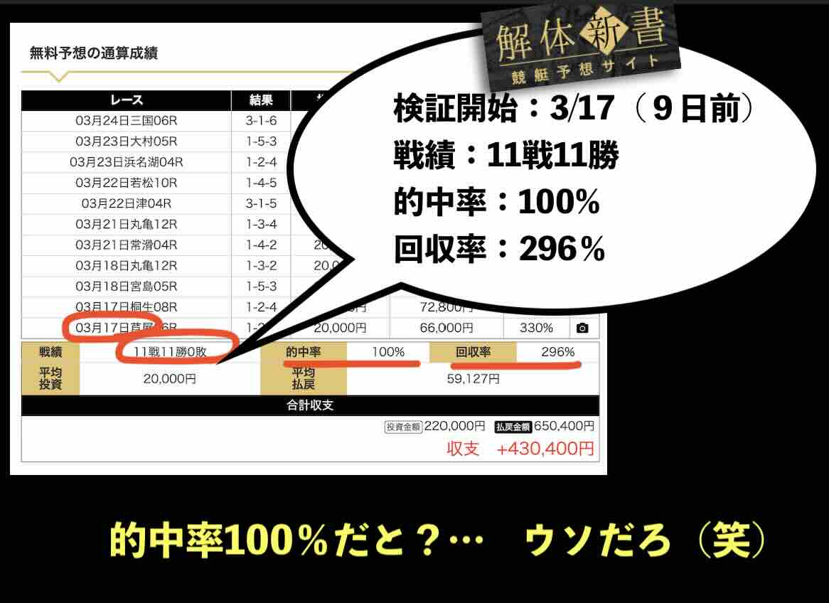 集客サイトの怪しすぎる戦績