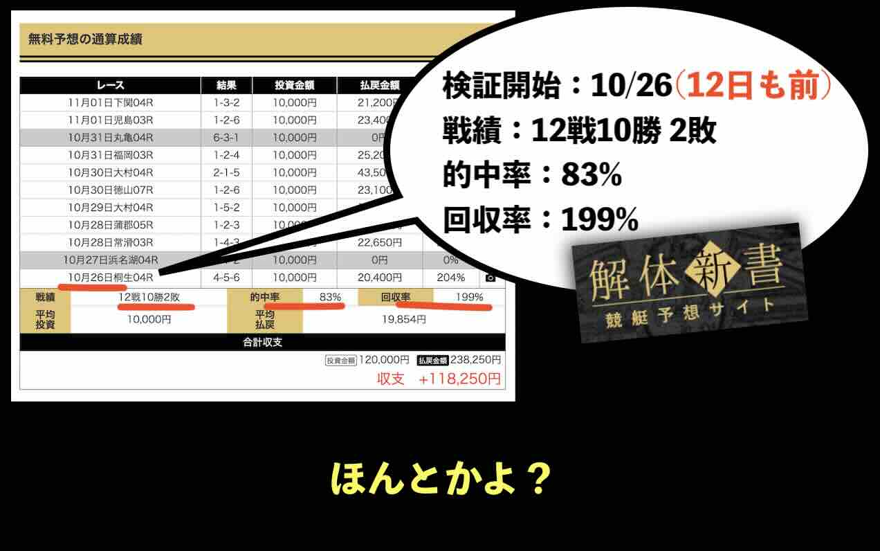 不可解な集客サイトによる戦績
