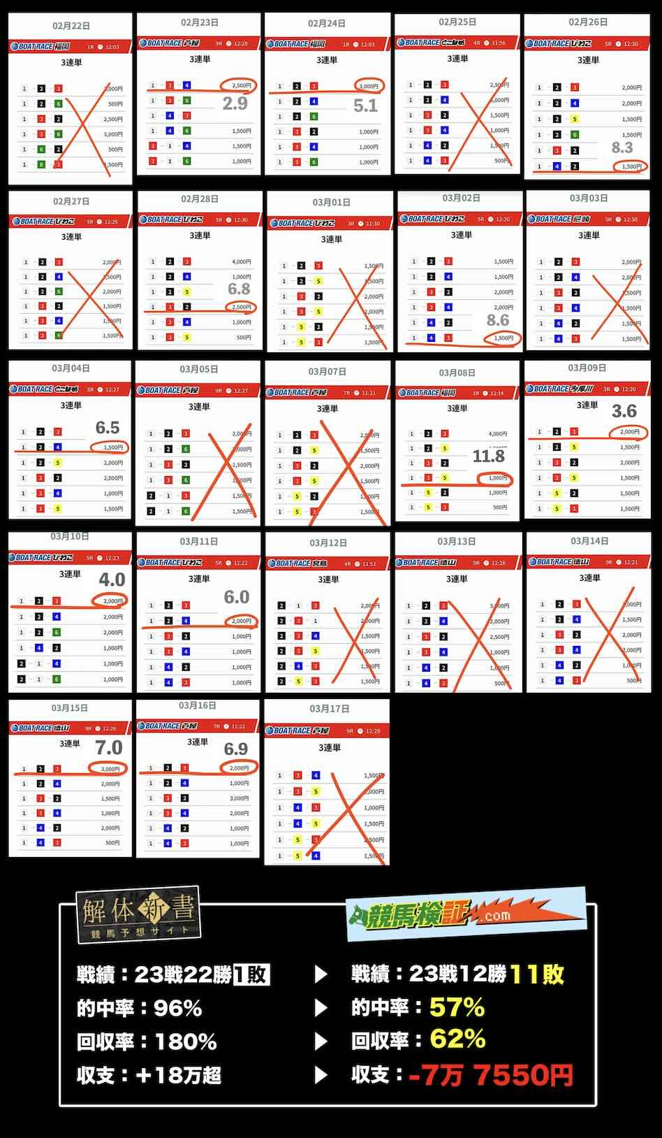 ウルトラボートの無料予想検証結果