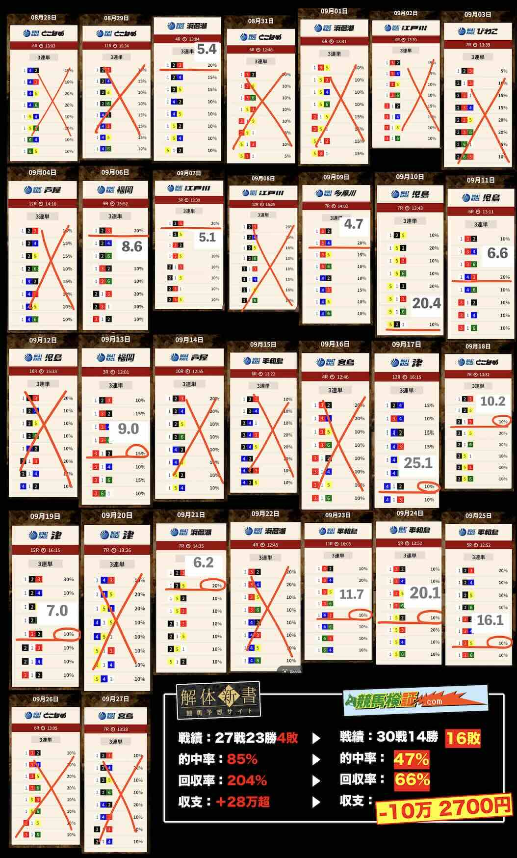 競艇トレジャーハンターの長期検証結果