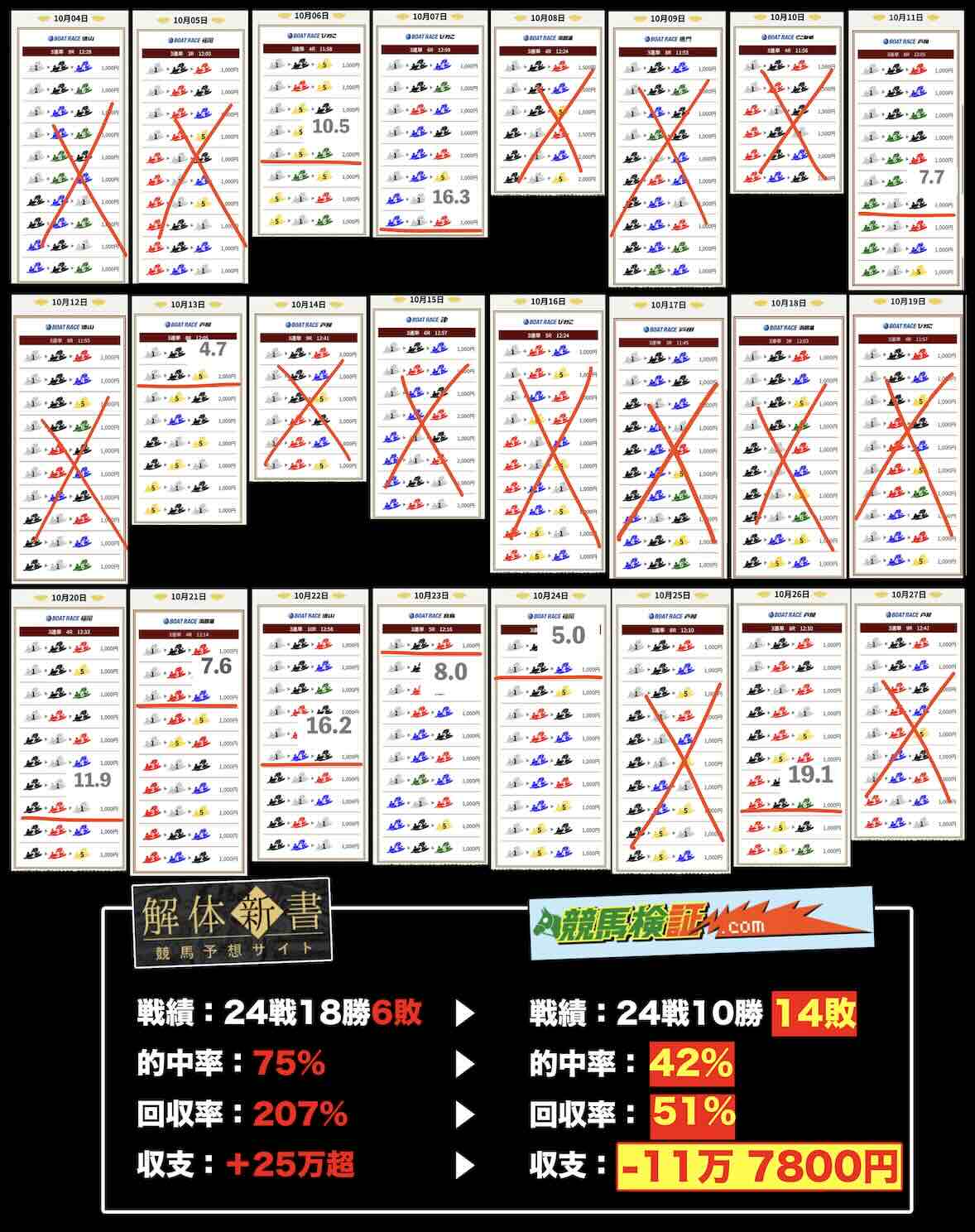 一騎当船の長期検証結果